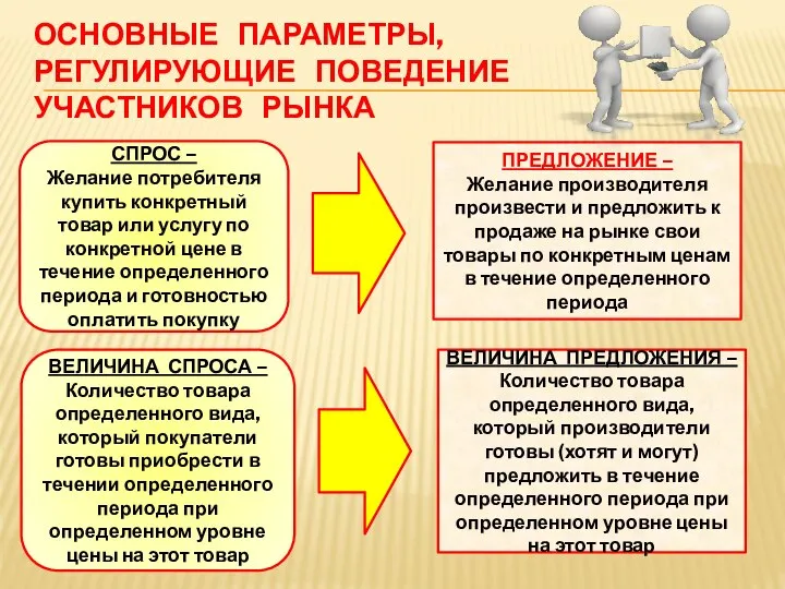 ОСНОВНЫЕ ПАРАМЕТРЫ, РЕГУЛИРУЮЩИЕ ПОВЕДЕНИЕ УЧАСТНИКОВ РЫНКА СПРОС – Желание потребителя купить конкретный