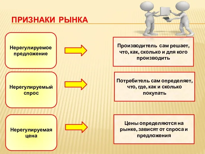 ПРИЗНАКИ РЫНКА Нерегулируемое предложение Нерегулируемый спрос Нерегулируемая цена Производитель сам решает, что,