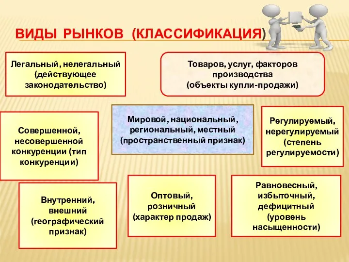 ВИДЫ РЫНКОВ (КЛАССИФИКАЦИЯ) Легальный, нелегальный (действующее законодательство) Товаров, услуг, факторов производства (объекты