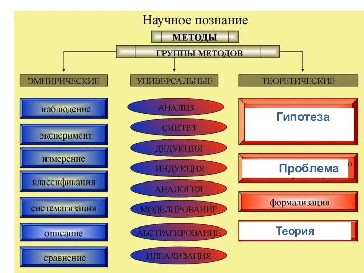 Гипотеза Проблема Теория