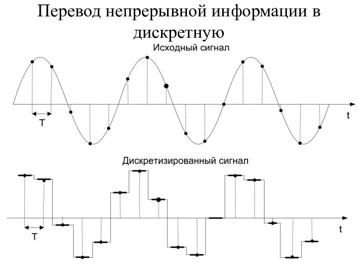 Перевод непрерывной информации в дискретную