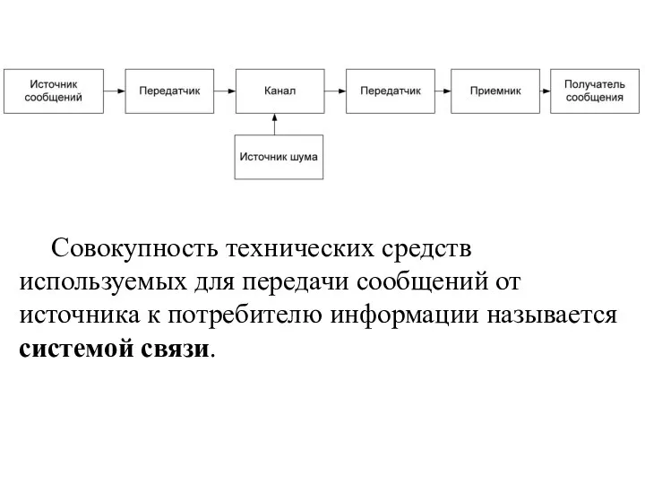 Совокупность технических средств используемых для передачи сообщений от источника к потребителю информации называется системой связи.