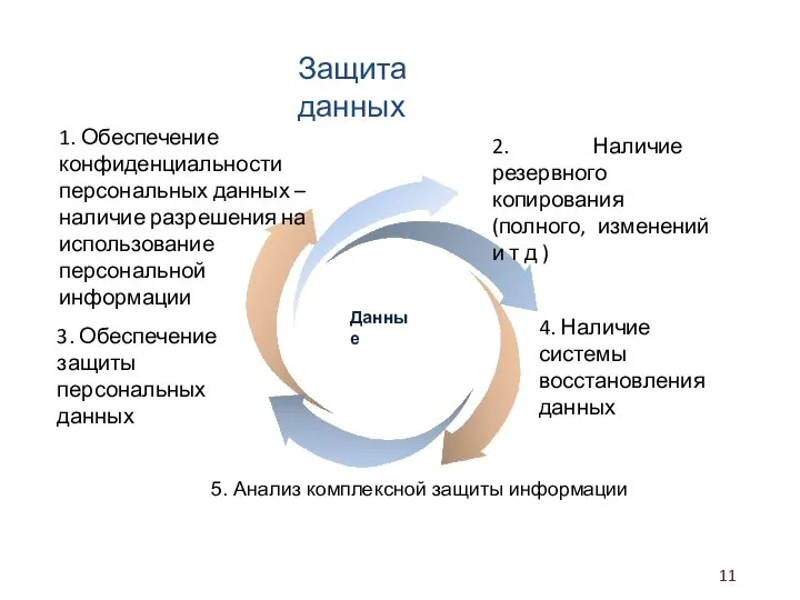 Защита данных 4. Наличие системы восстановления данных 1. Обеспечение конфиденциальности персональных данных