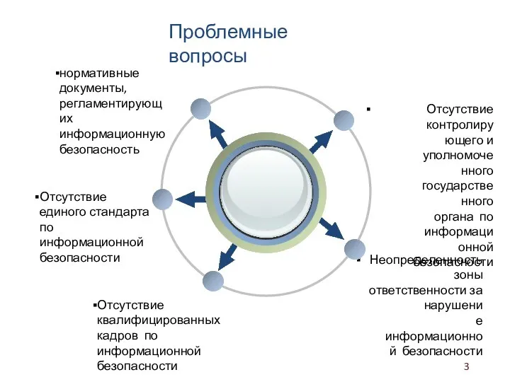 Проблемные вопросы Отсутствие контролирующего и уполномоченного государственного органа по информационной безопасности нормативные