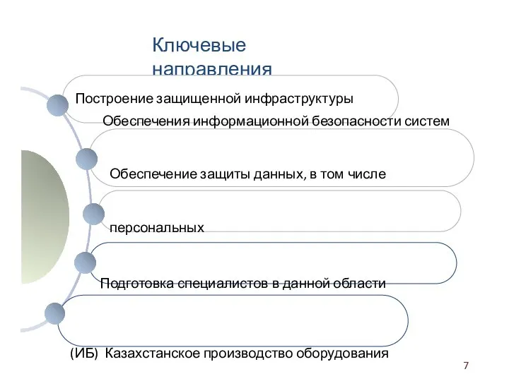 Ключевые направления Построение защищенной инфраструктуры Обеспечения информационной безопасности систем Обеспечение защиты данных,