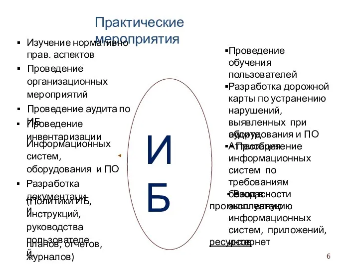 6 Практические мероприятия ИБ Изучение нормативно прав. аспектов Проведение организационных мероприятий Проведение