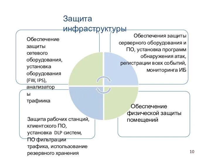 Защита инфраструктуры Обеспечения защиты серверного оборудования и ПО, установка программ обнаружения атак,