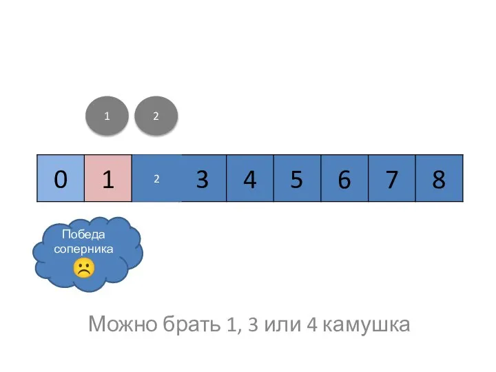 Можно брать 1, 3 или 4 камушка 1 2 Победа соперника ☹ 2