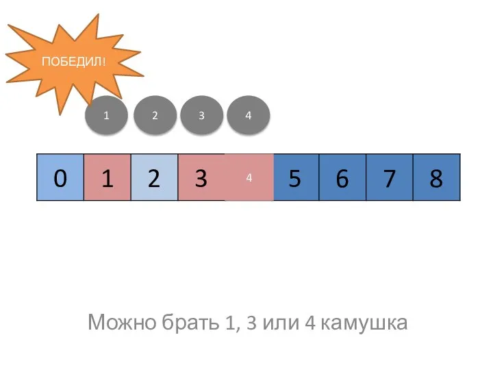 Можно брать 1, 3 или 4 камушка 1 2 3 4 ПОБЕДИЛ! 4