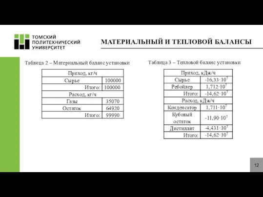 МАТЕРИАЛЬНЫЙ И ТЕПЛОВОЙ БАЛАНСЫ 12 Таблица 2 – Материальный баланс установки Таблица