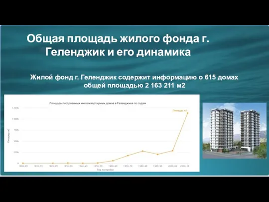 Жилой фонд г. Геленджик содержит информацию о 615 домах общей площадью 2