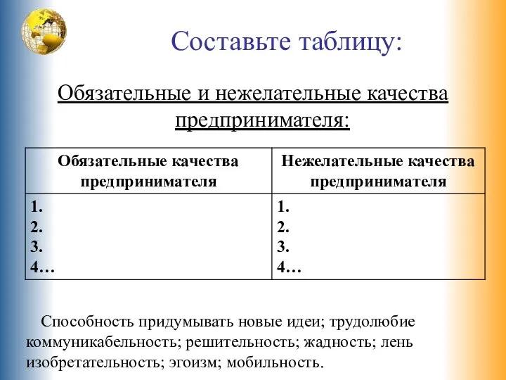 Составьте таблицу: Обязательные и нежелательные качества предпринимателя: Способность придумывать новые идеи; трудолюбие