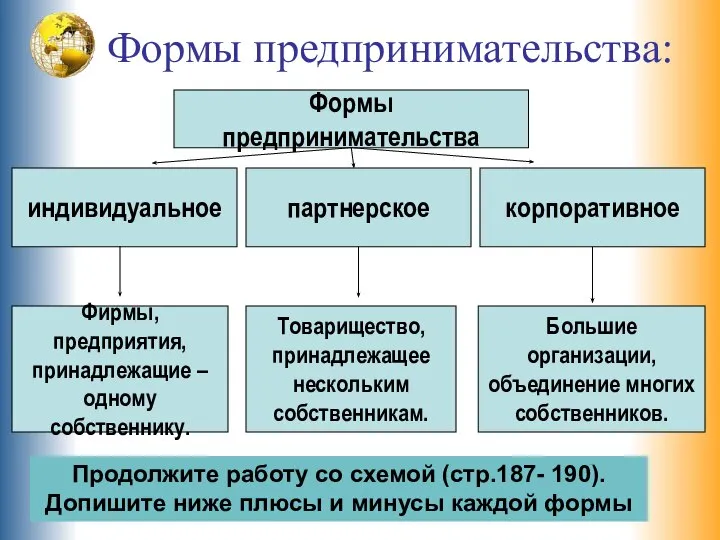 Формы предпринимательства: корпоративное Формы предпринимательства партнерское Большие организации, объединение многих собственников. индивидуальное