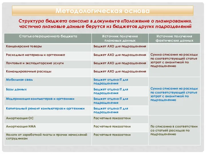 Методологическая основа Структура бюджета описана в документе «Положение о планировании», частично плановые