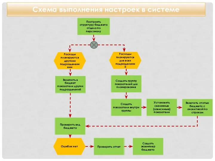 Схема выполнения настроек в системе Построить структуру бюджета отдела по персоналу Установить