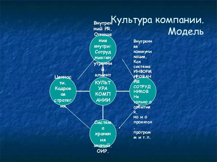 Культура компании. Модель