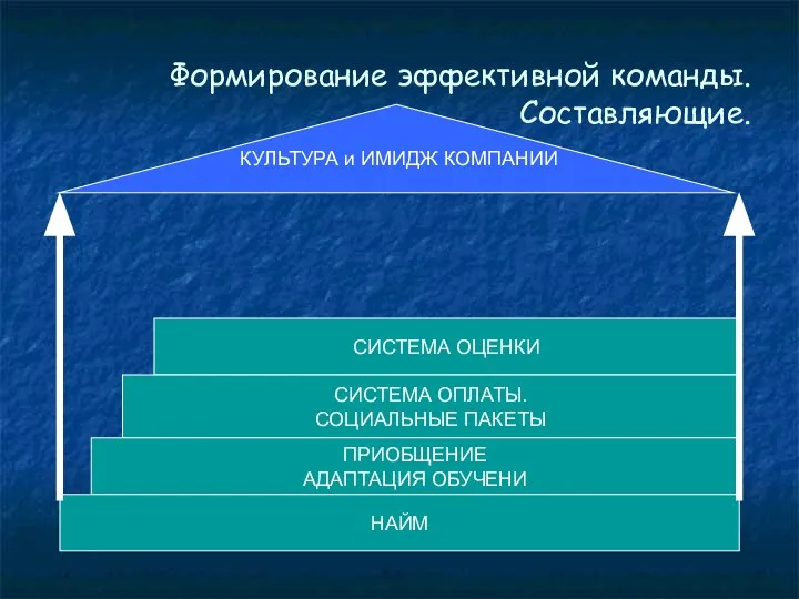 Формирование эффективной команды. Составляющие. СИСТЕМА ОЦЕНКИ СИСТЕМА ОПЛАТЫ. СОЦИАЛЬНЫЕ ПАКЕТЫ ПРИОБЩЕНИЕ АДАПТАЦИЯ