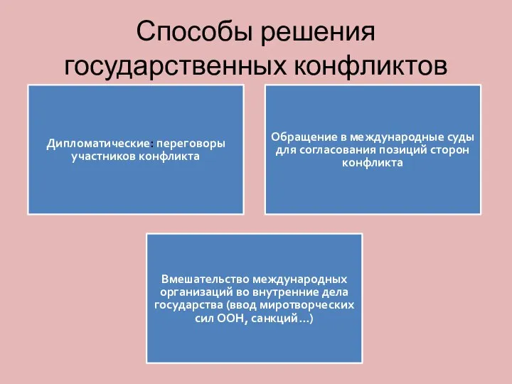 Способы решения государственных конфликтов Дипломатические: переговоры участников конфликта Обращение в международные суды