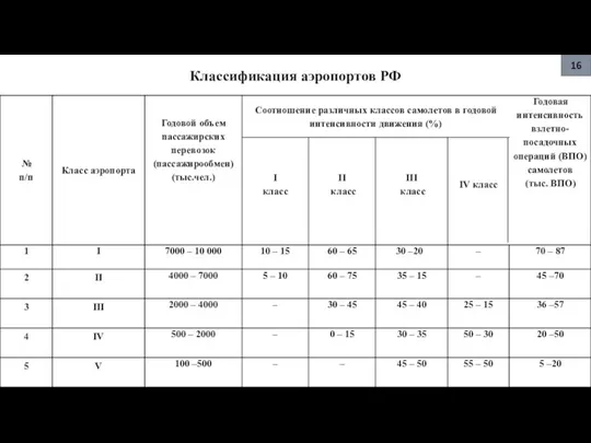 Классификация аэропортов РФ 16
