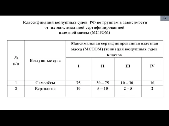 Классификация воздушных судов РФ по группам в зависимости от их максимальной сертифицированной взлетной массы (MСTOM) 17