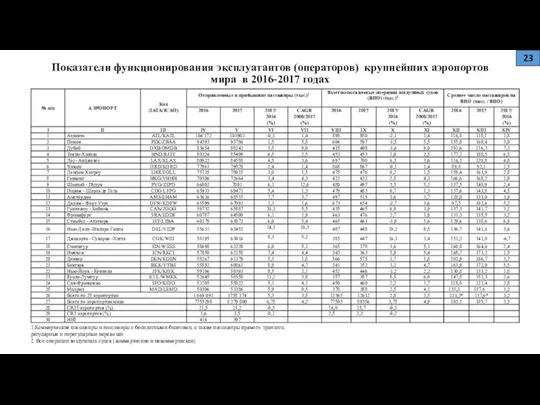 Показатели функционирования эксплуатантов (операторов) крупнейших аэропортов мира в 2016-2017 годах 1.Коммерческие пассажиры