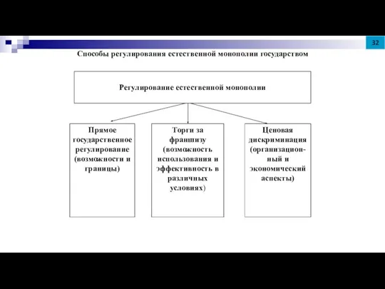 Регулирование естественной монополии Прямое государственное регулирование (возможности и границы) Торги за франшизу