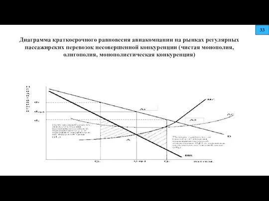 Диаграмма краткосрочного равновесия авиакомпании на рынках регулярных пассажирских перевозок несовершенной конкуренции (чистая