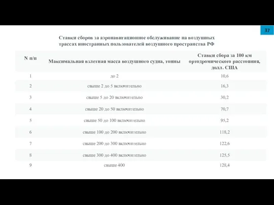 Ставки сборов за аэронавигационное обслуживание на воздушных трассах иностранных пользователей воздушного пространства РФ 37