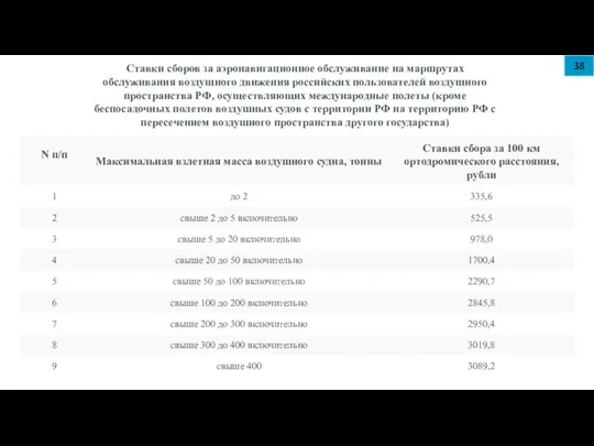 Ставки сборов за аэронавигационное обслуживание на маршрутах обслуживания воздушного движения российских пользователей