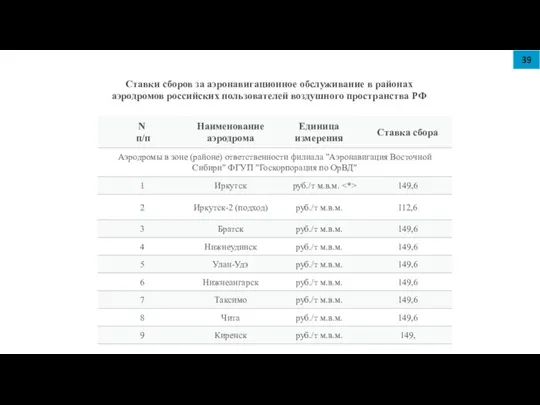 Ставки сборов за аэронавигационное обслуживание в районах аэродромов российских пользователей воздушного пространства РФ 39