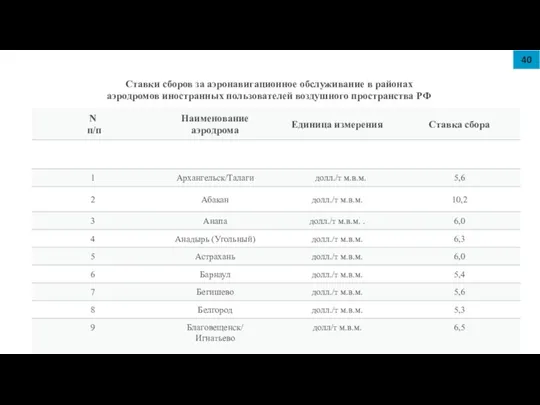 Ставки сборов за аэронавигационное обслуживание в районах аэродромов иностранных пользователей воздушного пространства РФ 40