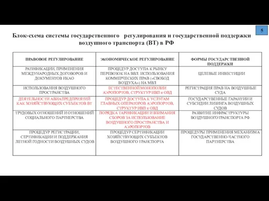 Блок-схема системы государственного регулирования и государственной поддержки воздушного транспорта (ВТ) в РФ 5