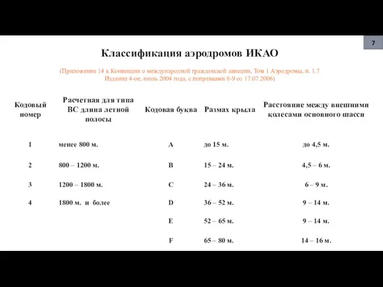 Классификация аэродромов ИКАО (Приложение 14 к Конвенции о международной гражданской авиации, Том