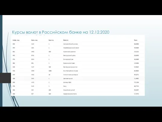 Курсы валют в Российском банке на 12.12.2020