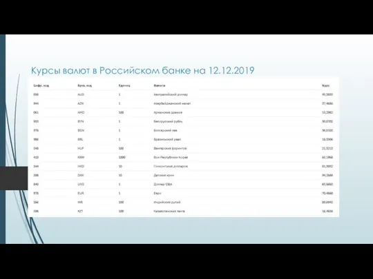 Курсы валют в Российском банке на 12.12.2019