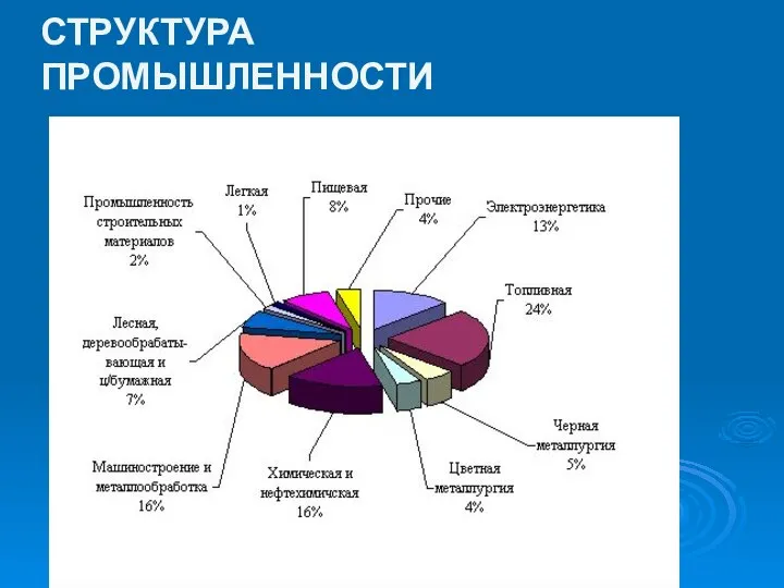 СТРУКТУРА ПРОМЫШЛЕННОСТИ