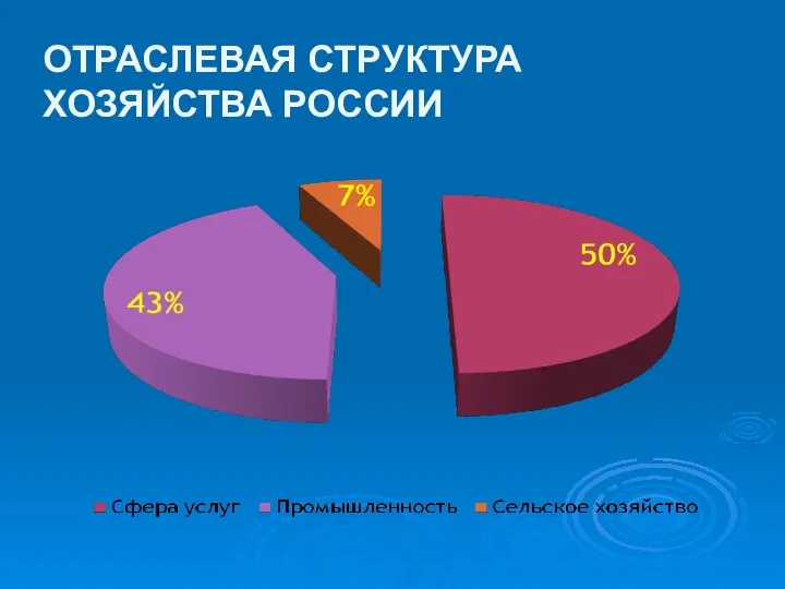 ОТРАСЛЕВАЯ СТРУКТУРА ХОЗЯЙСТВА РОССИИ