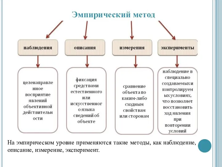 Эмпирический метод На эмпирическом уровне применяются такие методы, как наблюдение, описание, измерение, эксперимент.