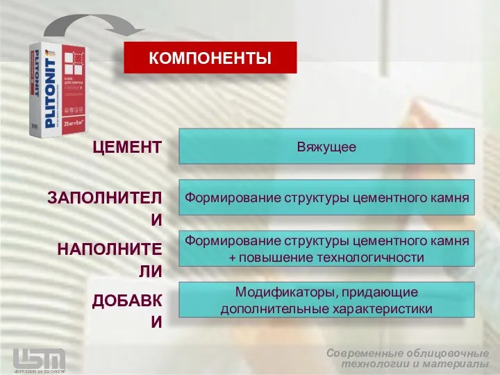 ЦЕМЕНТ ЗАПОЛНИТЕЛИ НАПОЛНИТЕЛИ ДОБАВКИ Вяжущее Модификаторы, придающие дополнительные характеристики Формирование структуры цементного