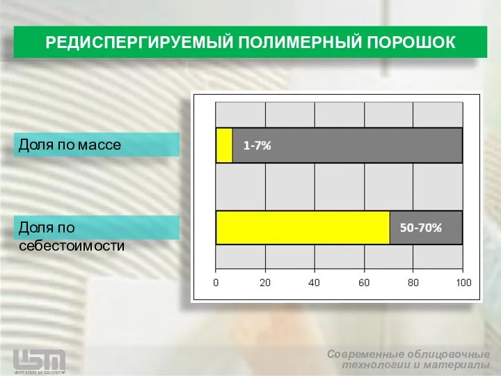 Доля по массе Доля по себестоимости РЕДИСПЕРГИРУЕМЫЙ ПОЛИМЕРНЫЙ ПОРОШОК