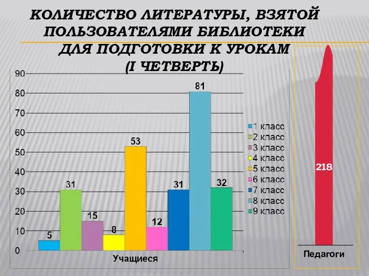 КОЛИЧЕСТВО ЛИТЕРАТУРЫ, ВЗЯТОЙ ПОЛЬЗОВАТЕЛЯМИ БИБЛИОТЕКИ ДЛЯ ПОДГОТОВКИ К УРОКАМ (І ЧЕТВЕРТЬ) Педагоги 218