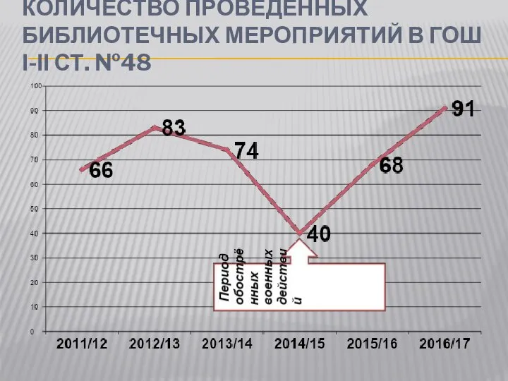 КОЛИЧЕСТВО ПРОВЕДЁННЫХ БИБЛИОТЕЧНЫХ МЕРОПРИЯТИЙ В ГОШ І-ІІ СТ. №48