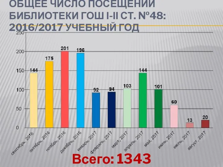 ОБЩЕЕ ЧИСЛО ПОСЕЩЕНИЙ БИБЛИОТЕКИ ГОШ І-ІІ СТ. №48: 2016/2017 УЧЕБНЫЙ ГОД Всего: 1343