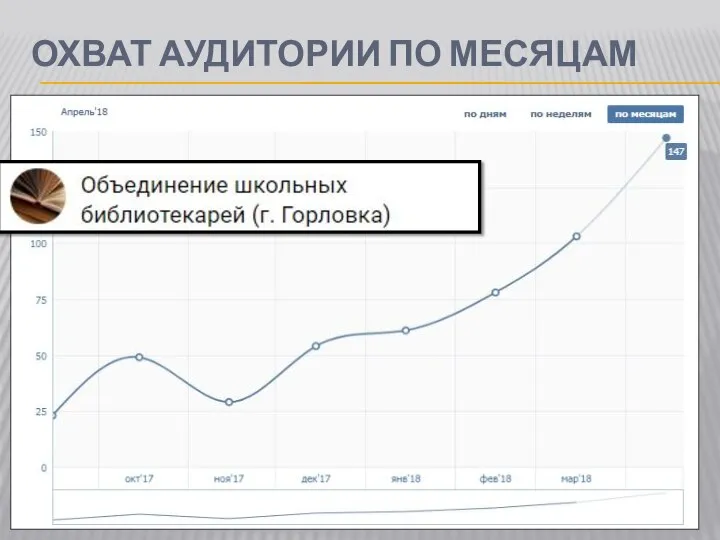 ОХВАТ АУДИТОРИИ ПО МЕСЯЦАМ