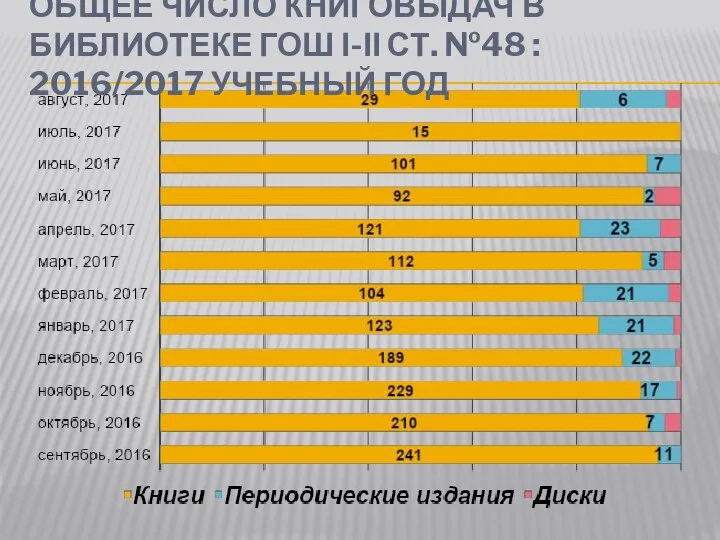 ОБЩЕЕ ЧИСЛО КНИГОВЫДАЧ В БИБЛИОТЕКЕ ГОШ І-ІІ СТ. №48 : 2016/2017 УЧЕБНЫЙ ГОД