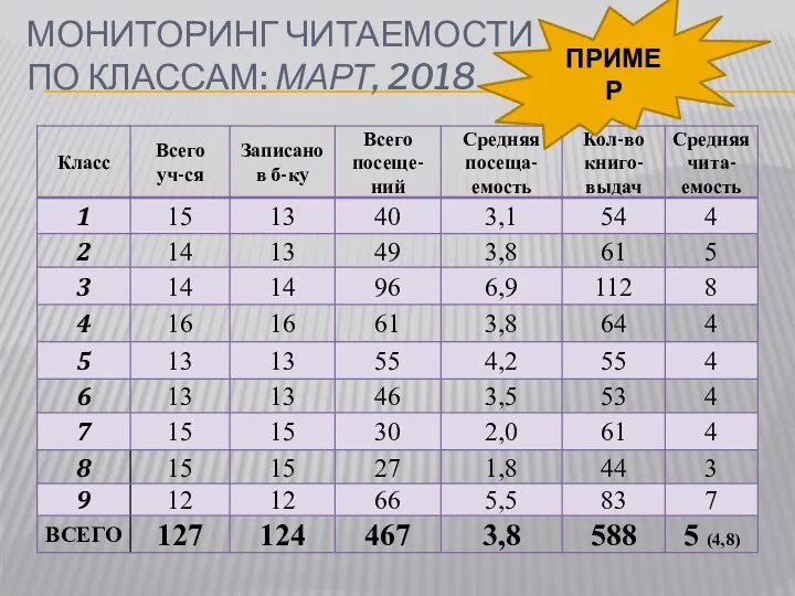 МОНИТОРИНГ ЧИТАЕМОСТИ ПО КЛАССАМ: МАРТ, 2018 ПРИМЕР