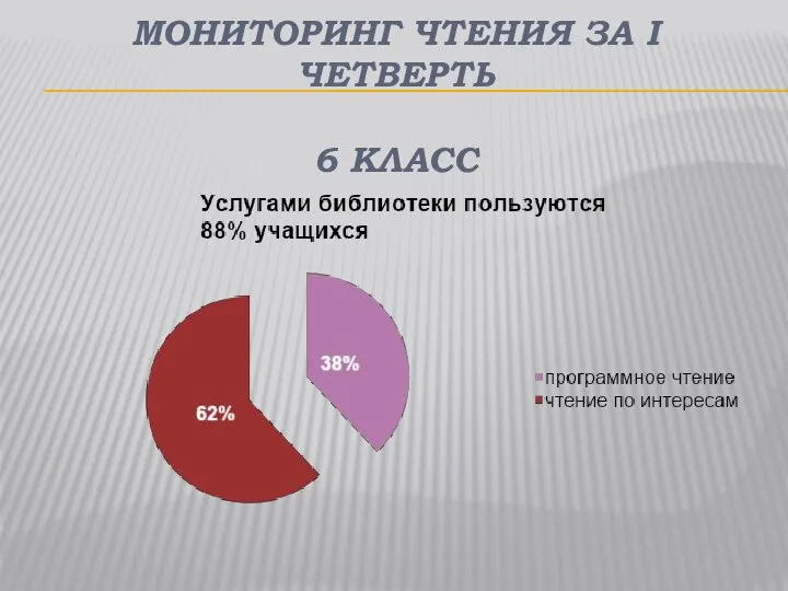 МОНИТОРИНГ ЧТЕНИЯ ЗА І ЧЕТВЕРТЬ 6 КЛАСС