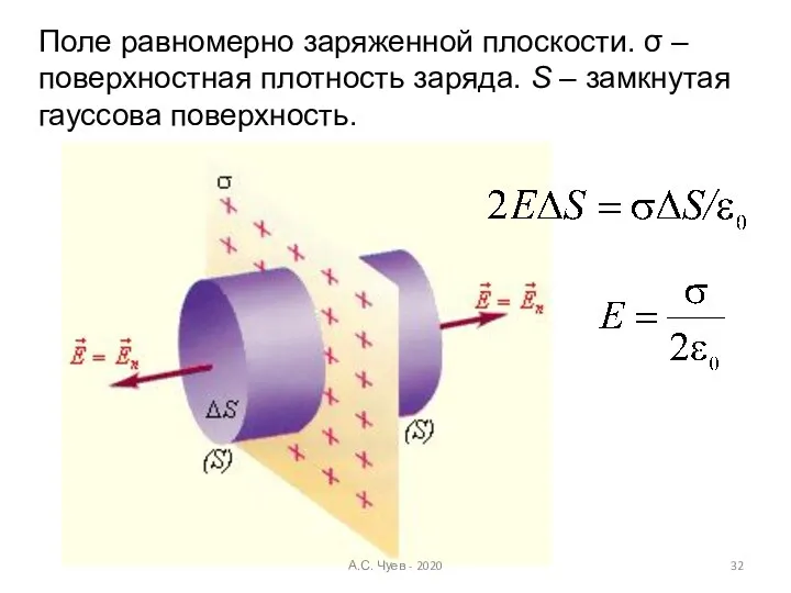 Поле равномерно заряженной плоскости. σ – поверхностная плотность заряда. S – замкнутая