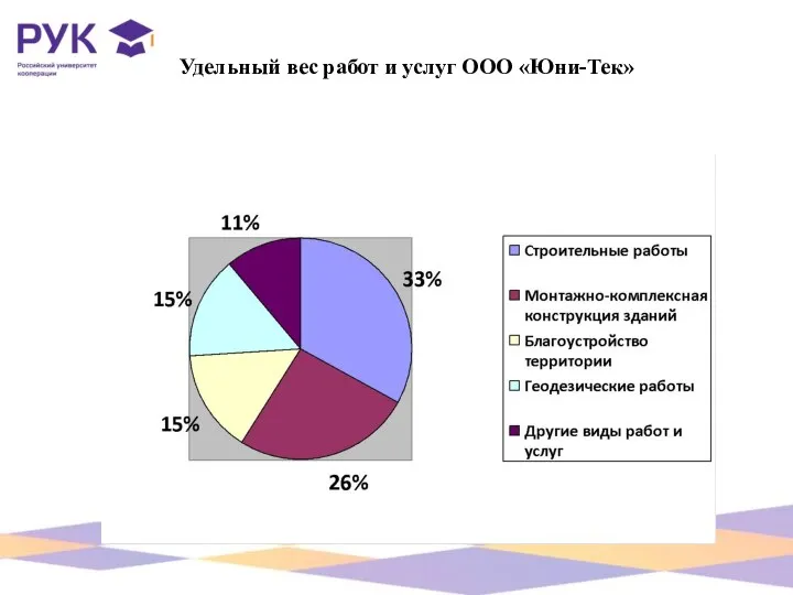 Удельный вес работ и услуг ООО «Юни-Тек»