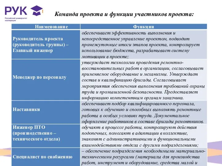 Команда проекта и функции участников проекта: